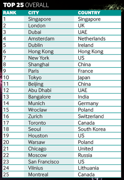 fDi’s Global Cities of the Future 2021/22 — overall winners