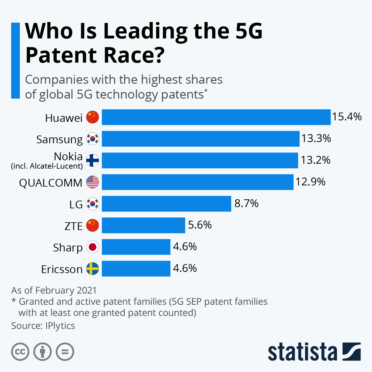 5G Who Is Leading the 5G Patent Race?