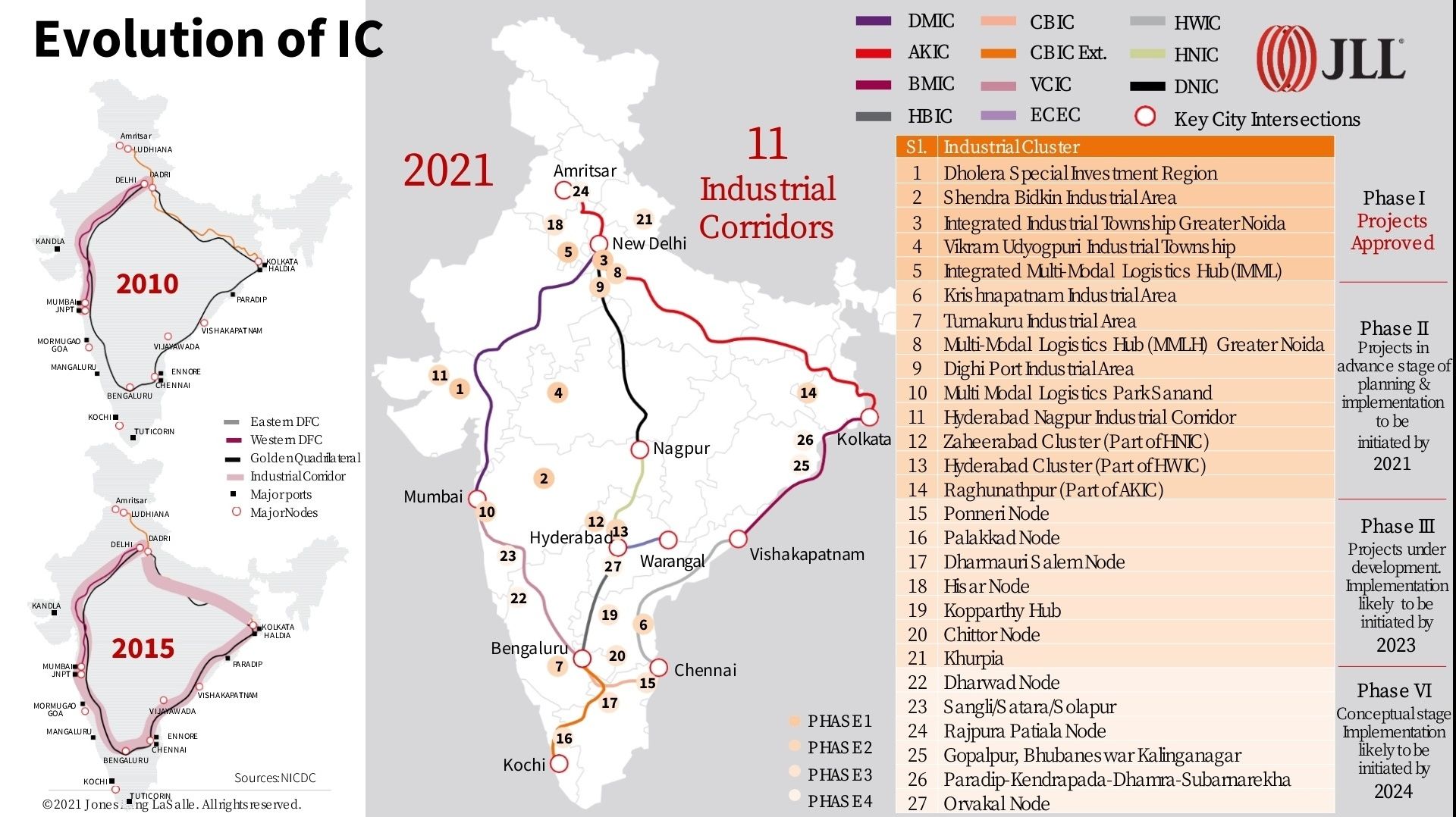 India Industrial Corridors Enhancing Manufacturing Infrastructure: India stands on growth path of transformation in manufacturing and logistics sectors.