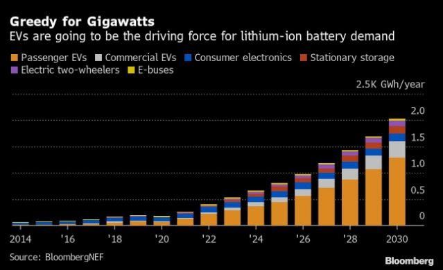 Investors are betting on a comeback in the metal key to rechargeable batteries as the world’s biggest automakers ratchet up their electric-vehicle lines.