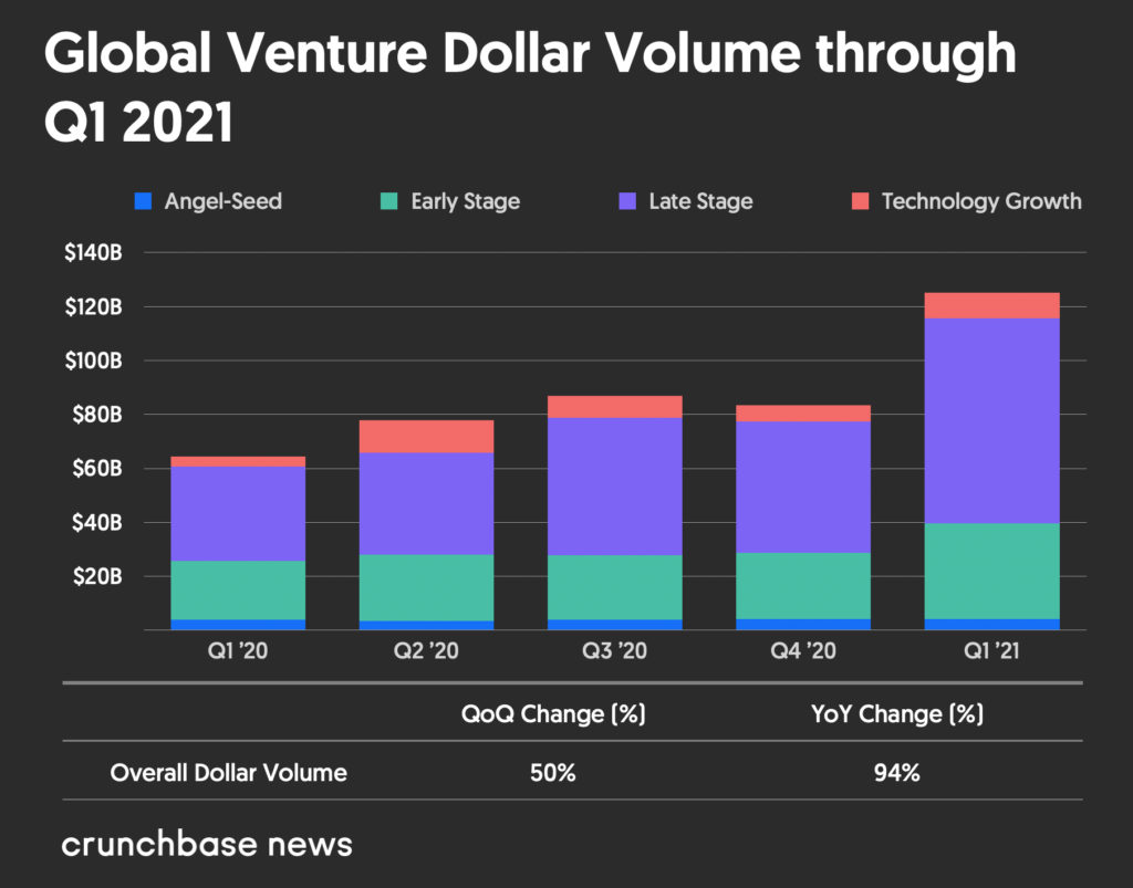 Global venture capital deals pass $100B in the first quarter