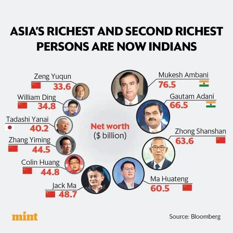 Asia’s richest and second richest persons are now Indians