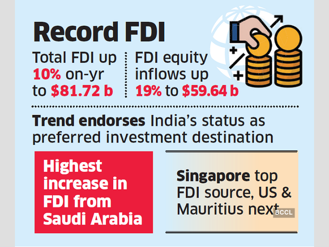 FY21 FDI inflows up 10%, highest jump in investments from Saudi Arabia