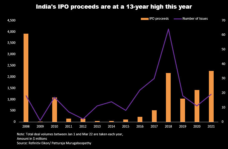 Ex-Blackstone India head hunts for next star in hot IPO market