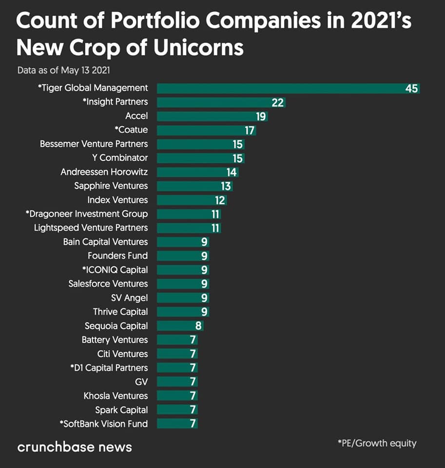 Tiger Global Management is freaking good at indexing venture.