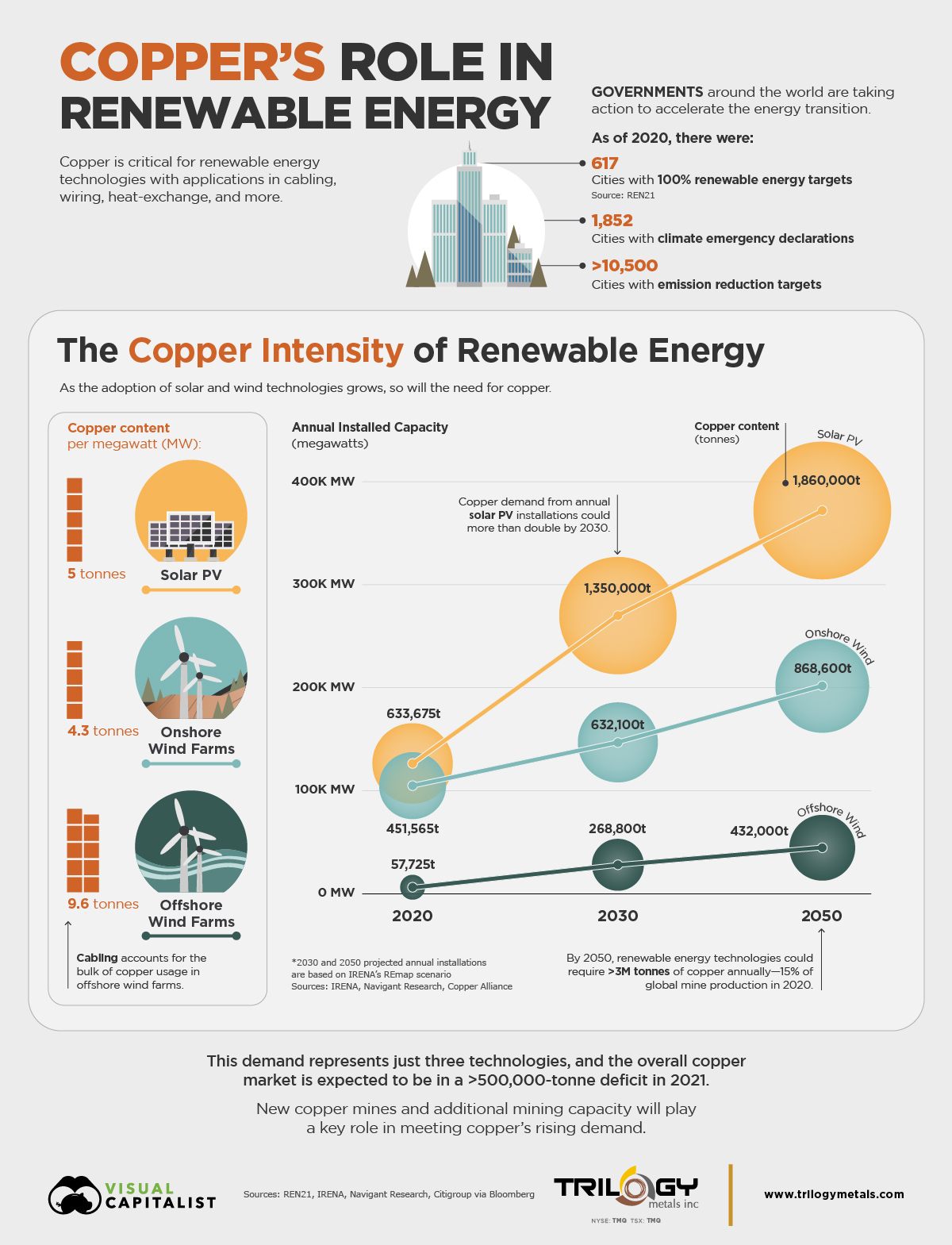 Visualizing the Copper Intensity of Renewable Energy