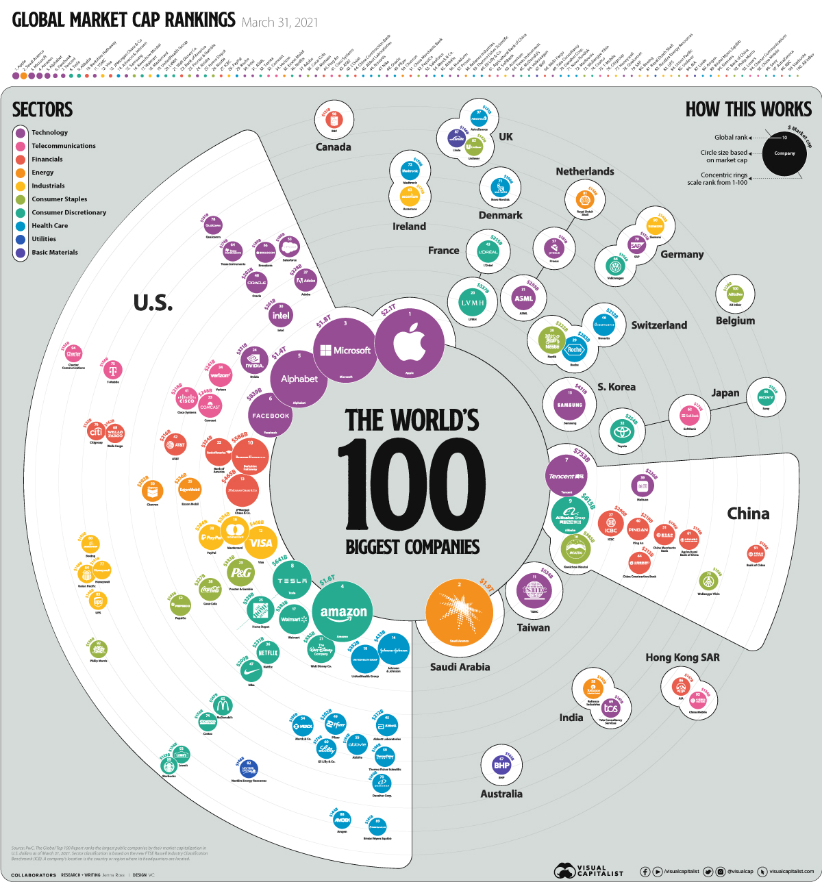 The Biggest Companies in the World in 2021