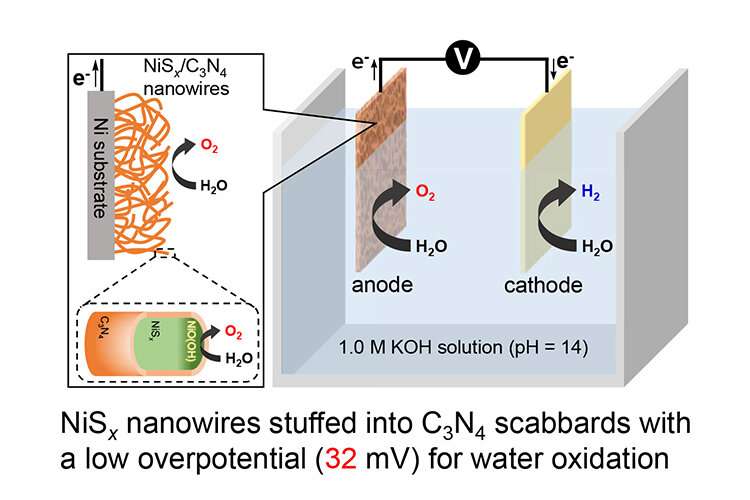 A step closer to a hydrogen-fueled economy using an efficient anode for water splitting