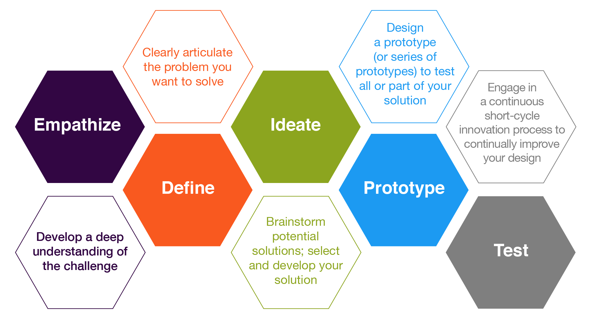 Setting the new paradigm with Design Thinking