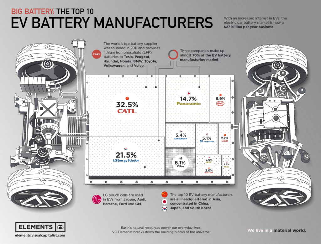 Ranked The Top 10 EV Battery Manufacturers Pioneer Global Finance