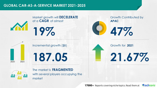 Car-as-a-Service market may grow to USD 187 billion by 2025