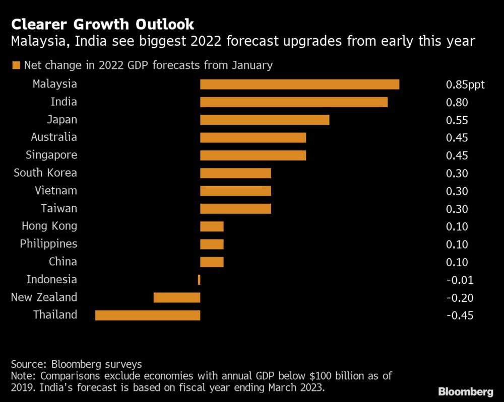 Malaysia, India top Asian forecasts for faster growth in 2022