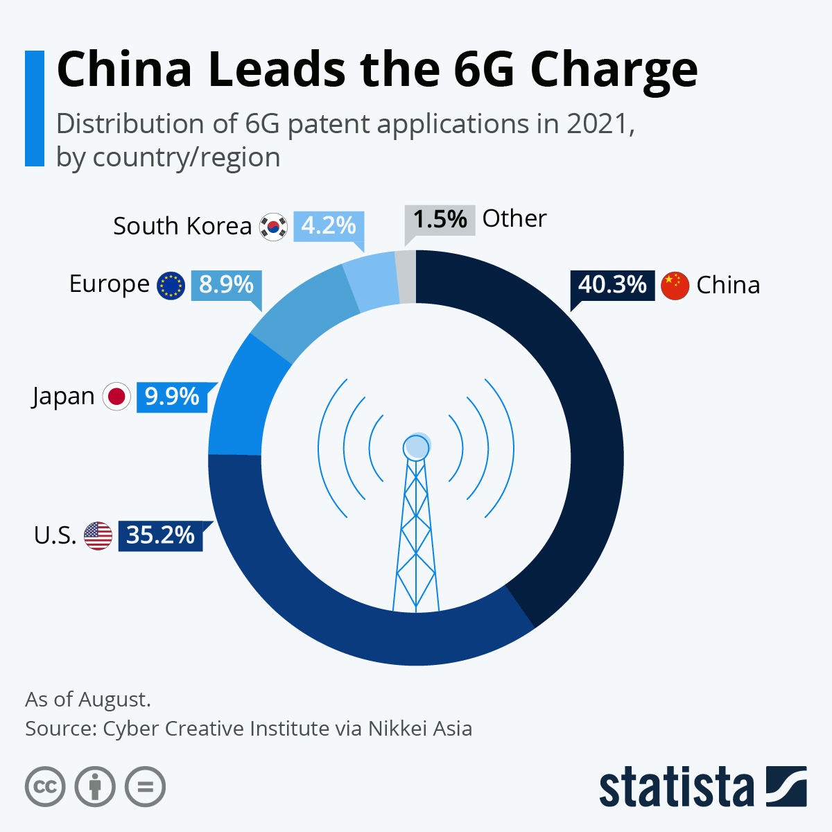 China Leads the 6G Charge