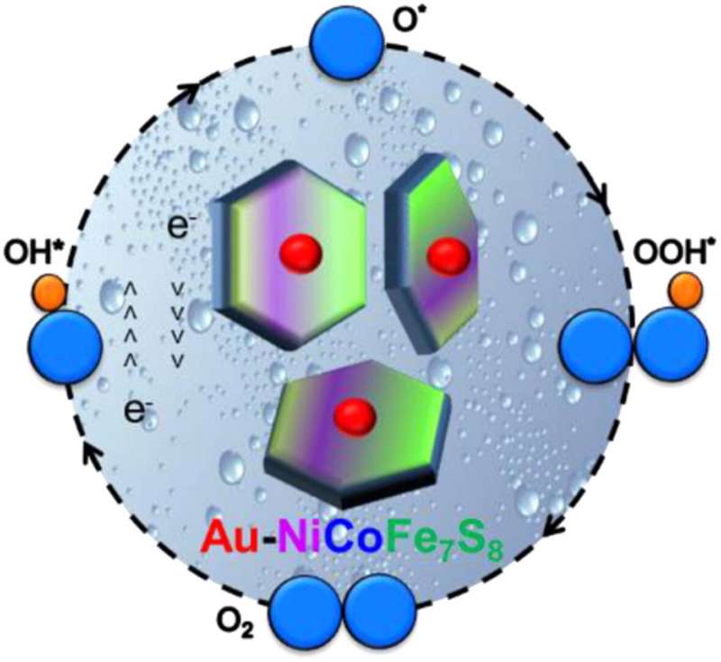 Game-changer for clean hydrogen production