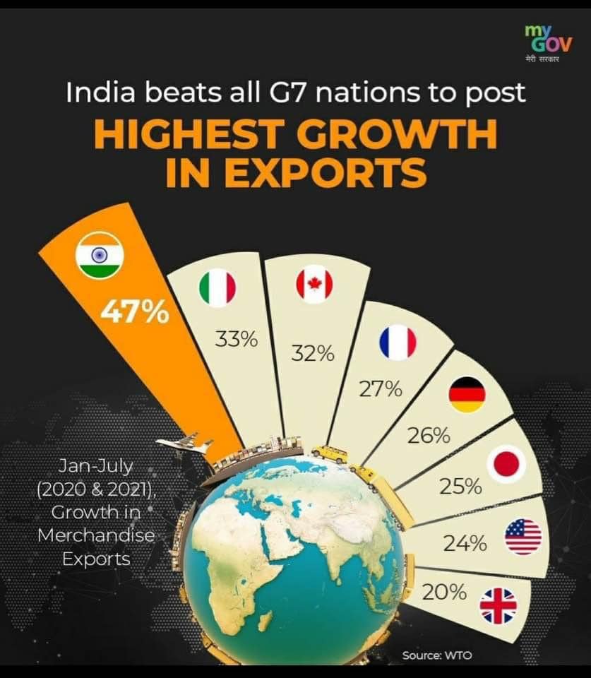 India beats all G7 nations to record highest growth in merchandise exports in 1.5 years