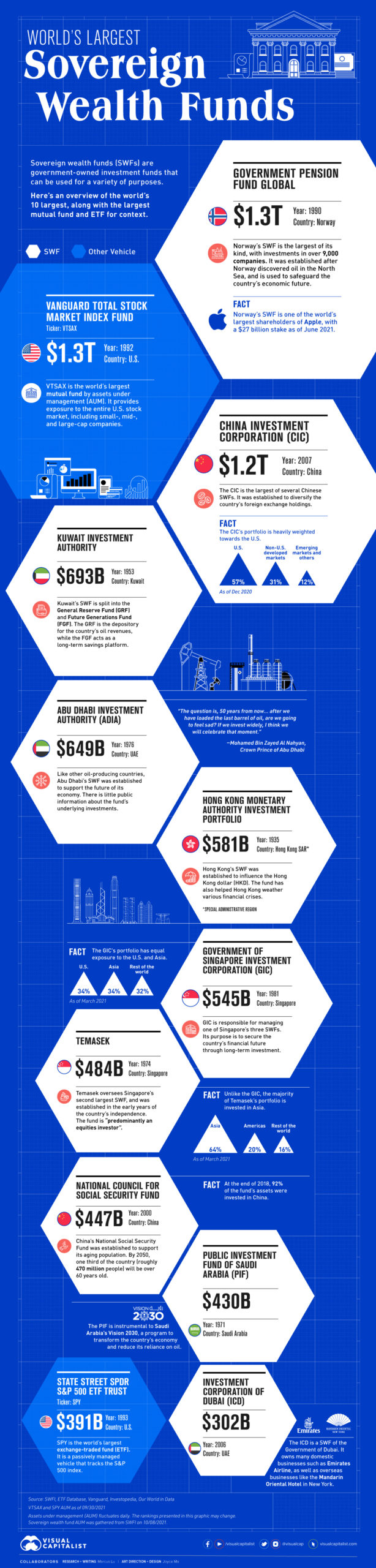 Visualizing The World’s Largest Sovereign Wealth Funds