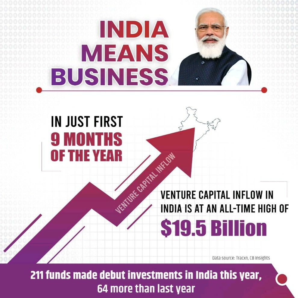 Venture Capital inflow in India stands at an all-time high of $19.5 billion in the first 9 months of 2021.