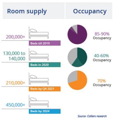 India’s co-living market likely to double by 2024: Colliers