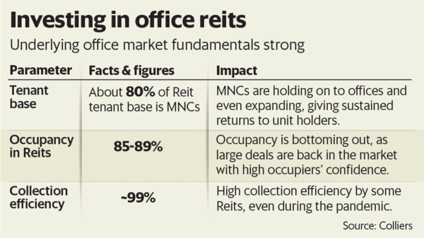 Reits have become an alternative to raise funds in  the real estate sector