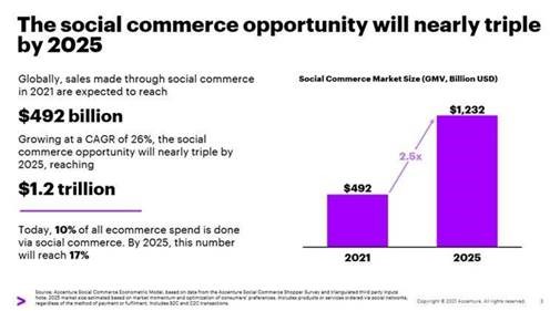 Shopping on Social Media Platforms Expected to Reach $1.2 Trillion Globally by 2025, New Accenture Study Finds