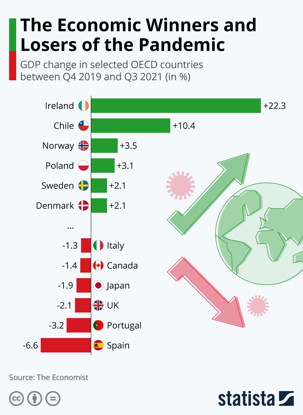 The Economic Winners and Losers of the Pandemic