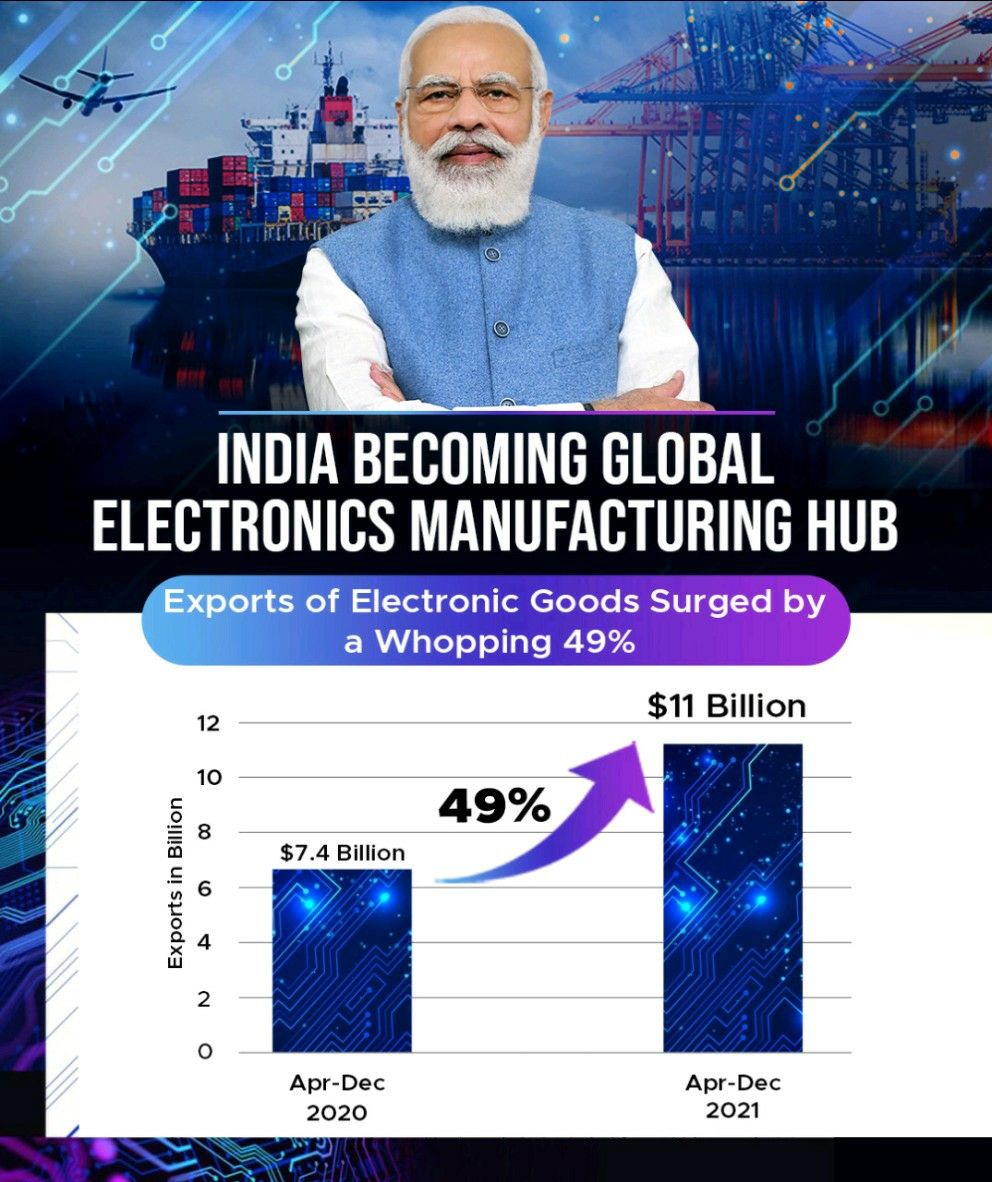 Electronic Goods Exports register a whopping growth of 49% in April-December 2021 by clocking USD 11.0 Billion (Provisional) over USD 7.4 Billion during same period in the year 2020