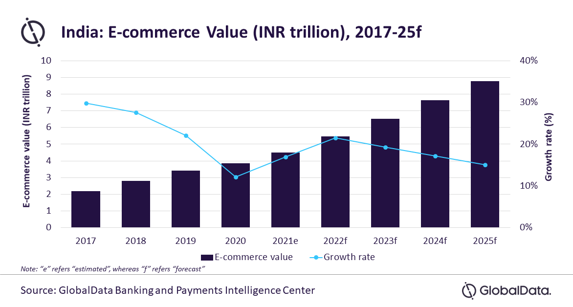 Indian e-commerce market to grow by 21.5% in 2022, forecasts GlobalData