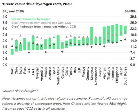 Bloomberg Predicts Massive Fall in Green Hydrogen Prices