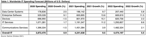 IT spending is predicted to exceed pre-pandemic levels by growing 5.1% this year, reaching a total of $4.5 trillion