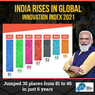 India’s Global Innovation Index ranking improved from 81 in 2015 to 46 now: PM Modi