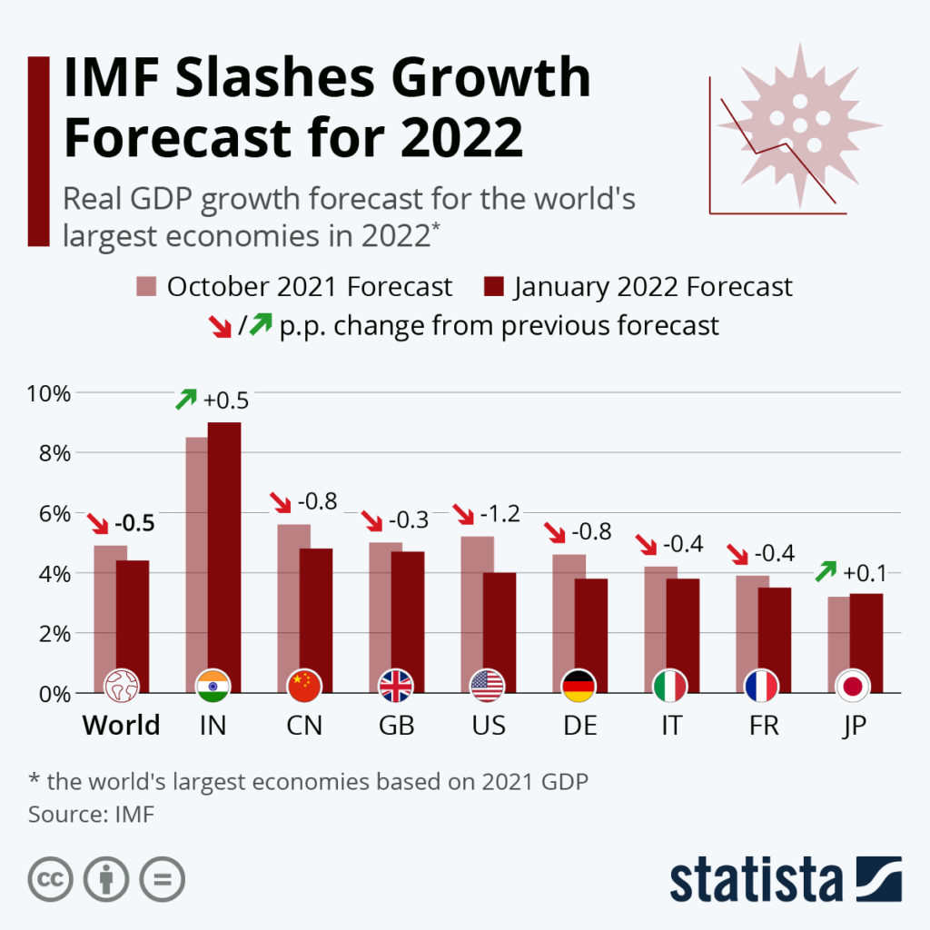 IMF’s latest real GDP growth forecast for the world’s largest economies