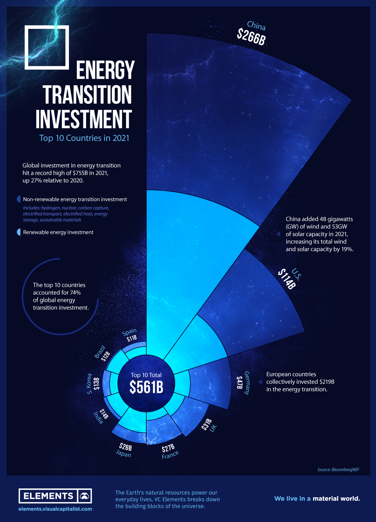 Ranked: The Top 10 Countries by Energy Transition Investment