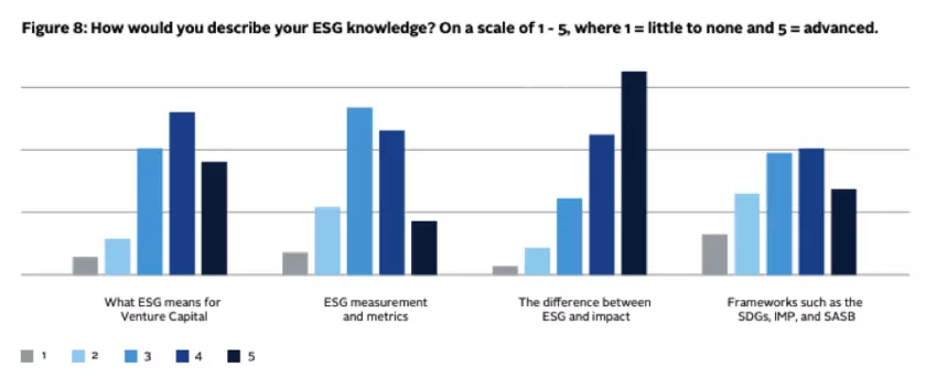 Venture capital must embed ESG to back the companies of the future