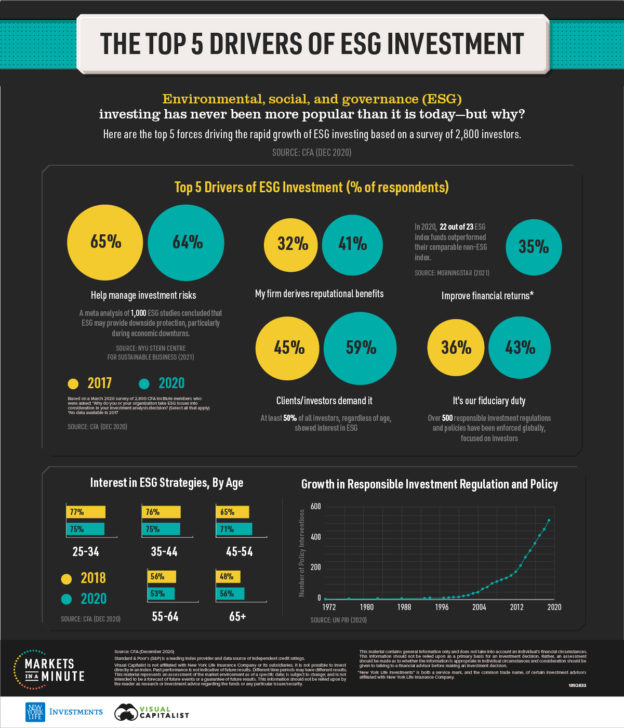 By 2025, ESG investing is projected to reach 53 trillion in assets