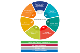 India decarbonisation hub Bringing together diverse capabilities of KPMG in India and its collaborators to help clients to accelerate their decarbonisation journey