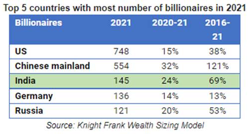 India ranks 3rd in billionaire population globally: Knight Frank