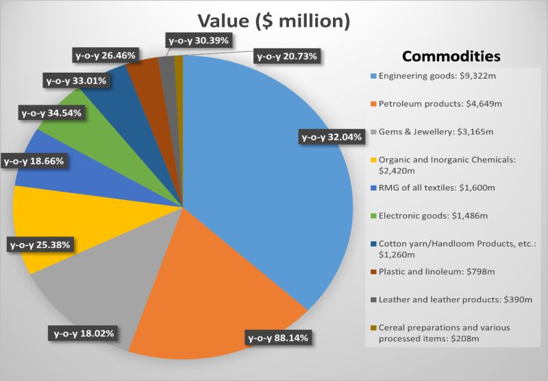 India’s Top 10 Exports And Who Buys Them