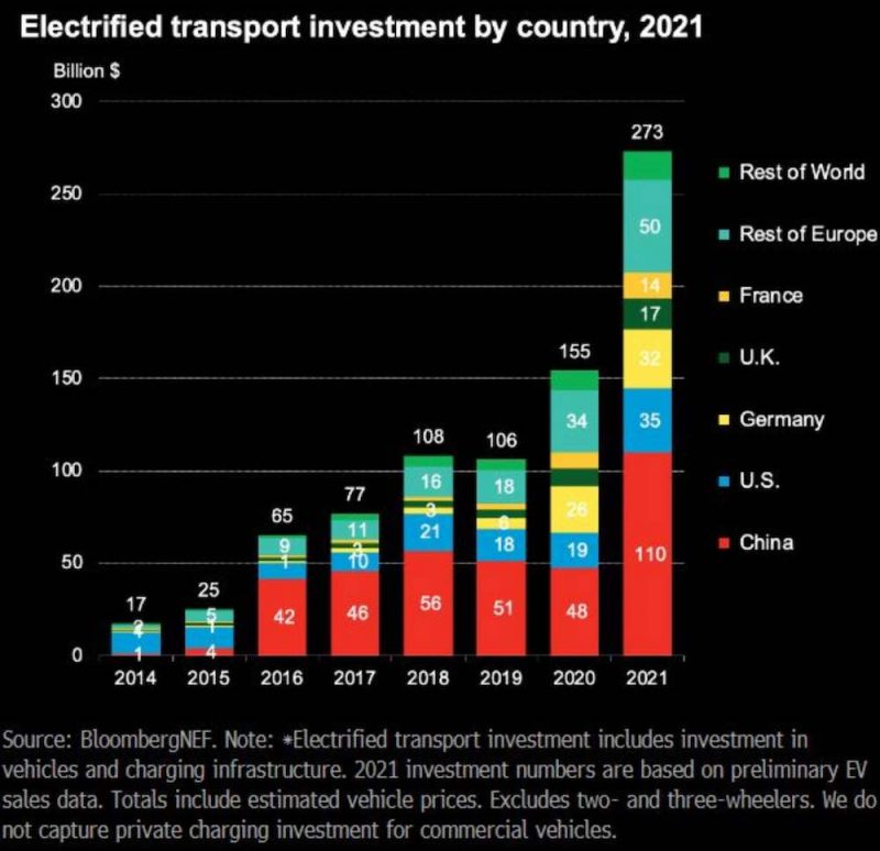 EV spending could “eclipse” renewable spending in 2022, BNEF