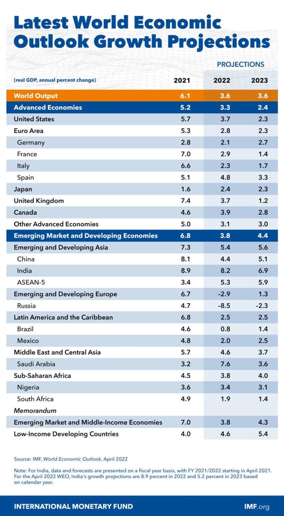 IMF trims FY23 India forecast to 8.2%