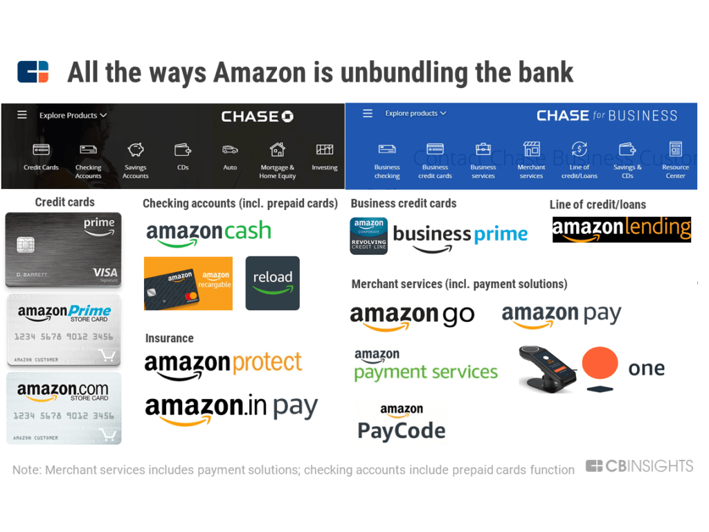 Amazon’s Foray into Fintech Aims to Increase Participation in E-Commerce Ecosystem