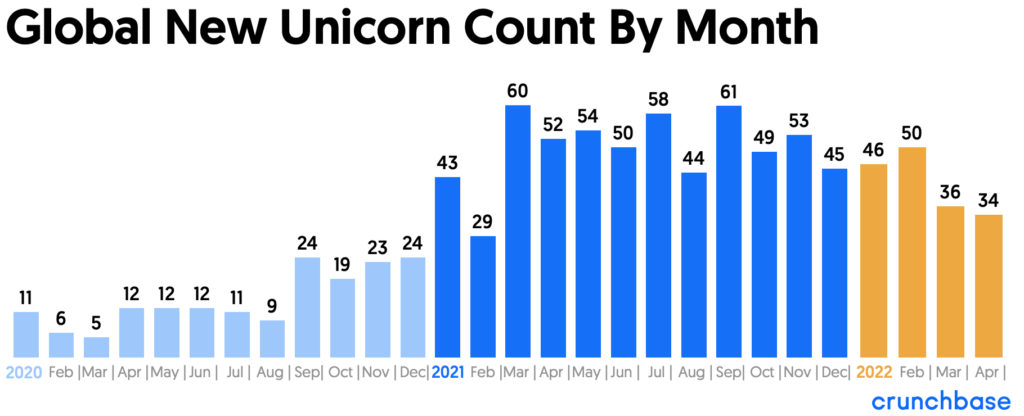 The Unicorn Report: A New $100 Billion Valuation Boosts The Board to $4.5 Trillion