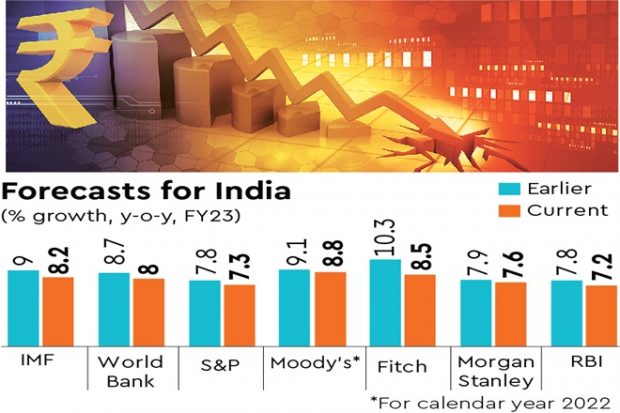 Moody’s trims 2022 India growth forecast to 8.8%