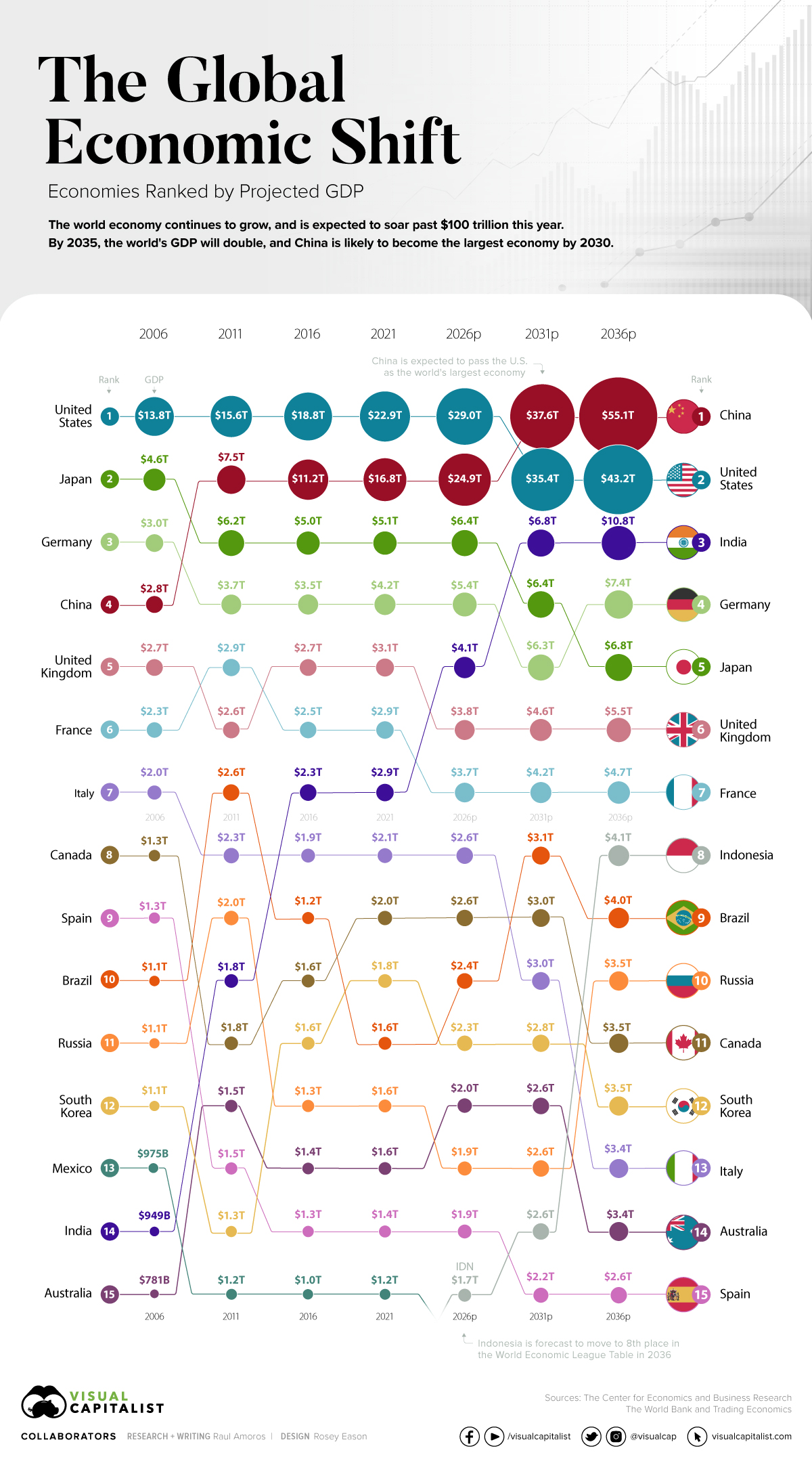 India is expected to become the third largest country in terms of GDP with $10.8 trillion projected in 2031.