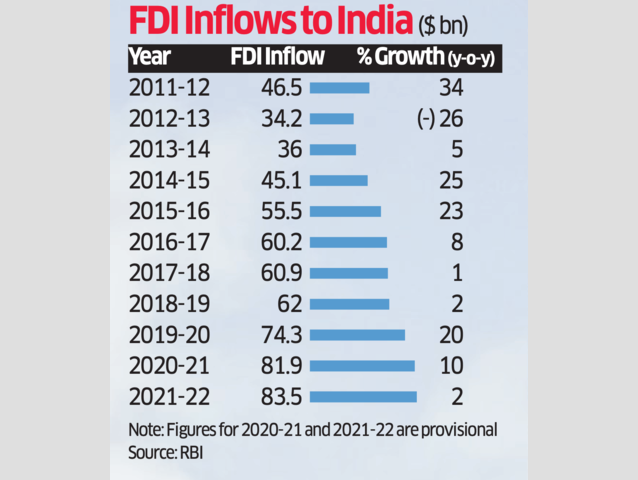 When would FDI in India touch the milestone of $100 billion a year?