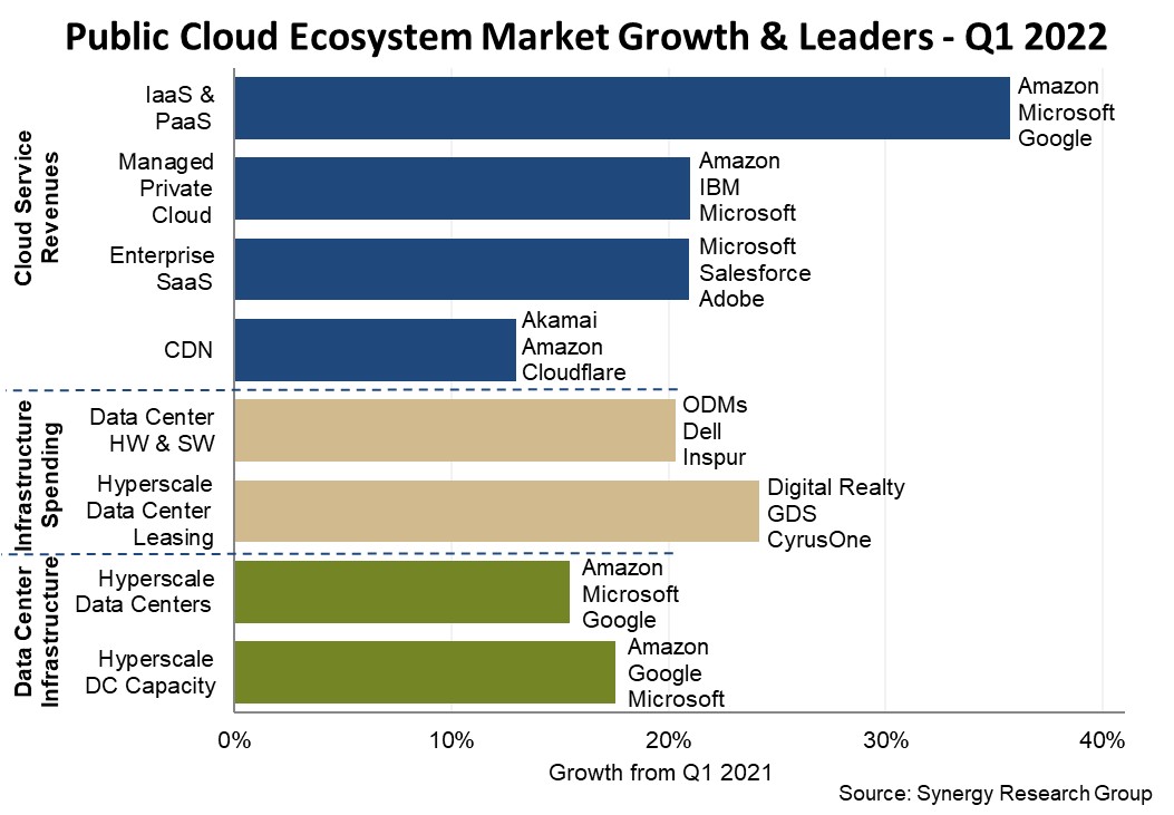 Public Cloud revenues up 26% to reach $126 bn in Q1 2022