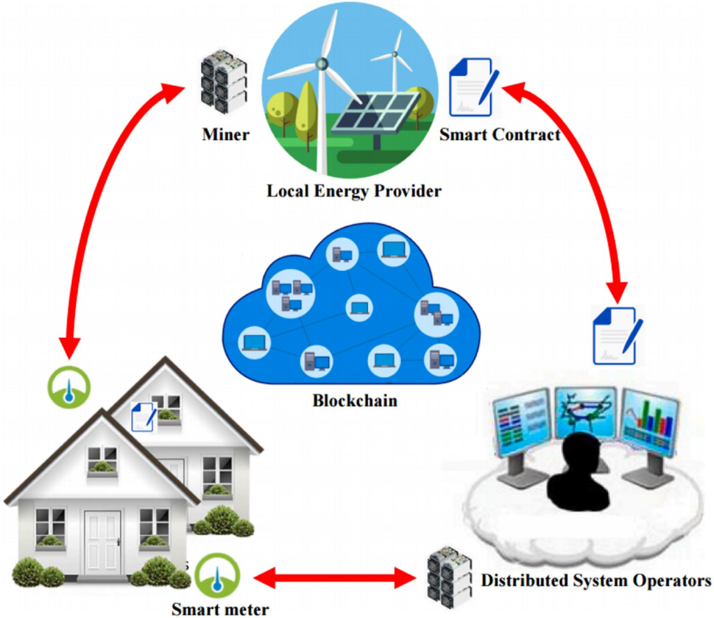 Blockchain technology for the renewable energy sector: A comprehensive ...