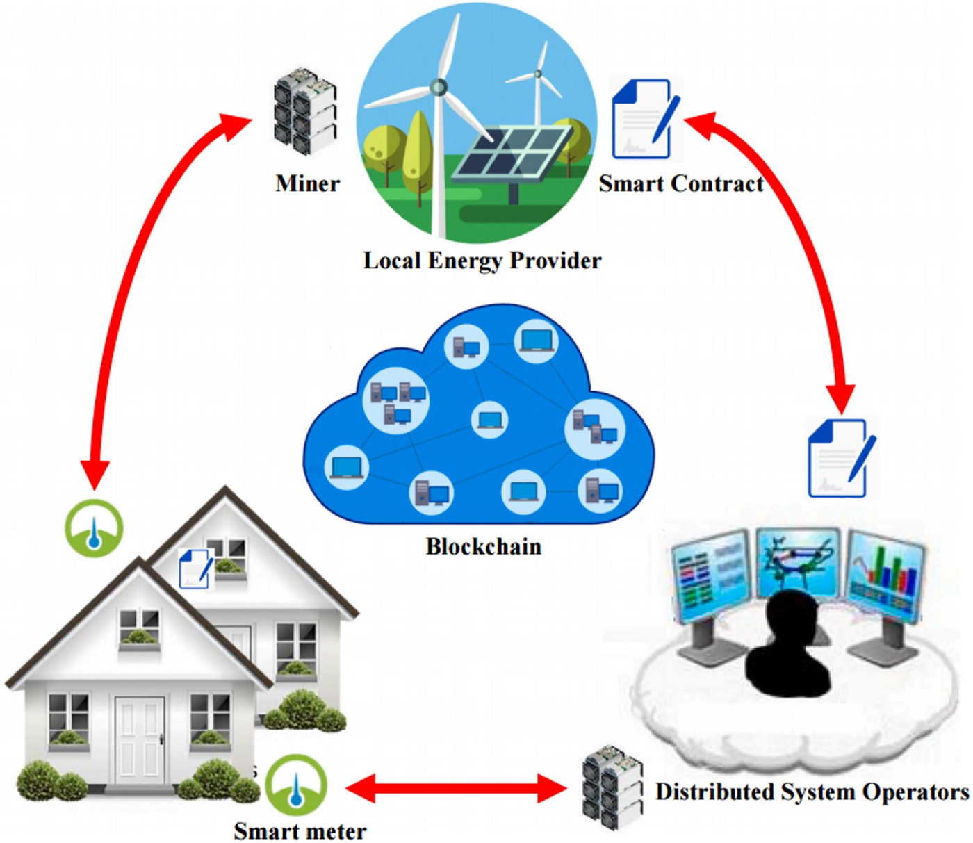 Blockchain technology for the renewable energy sector: A comprehensive study