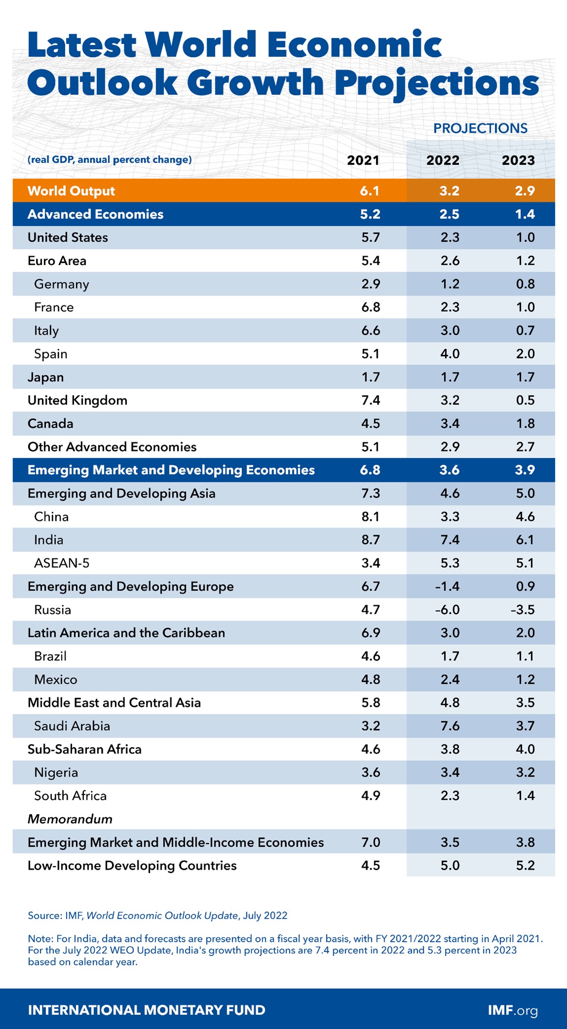 IMF slashes global growth forecasts