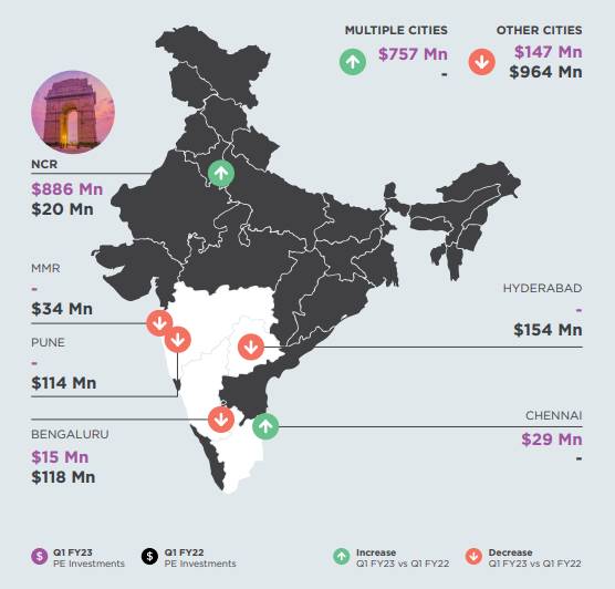 PE investments in real estate rise 28% in Q1 FY23: ANAROCK Capital