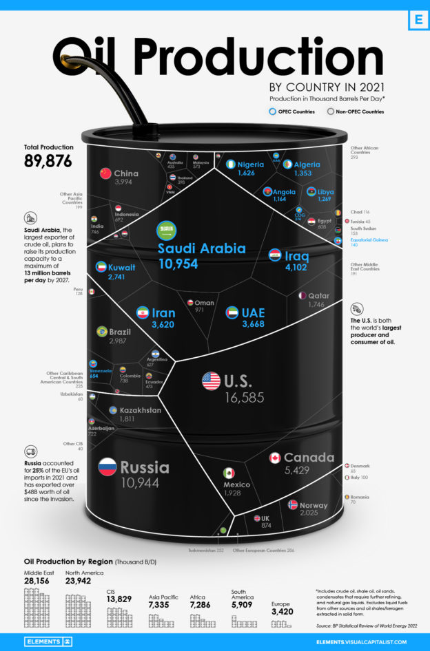 The World’s Largest Oil Producers Oil Production OPEC Countries vs